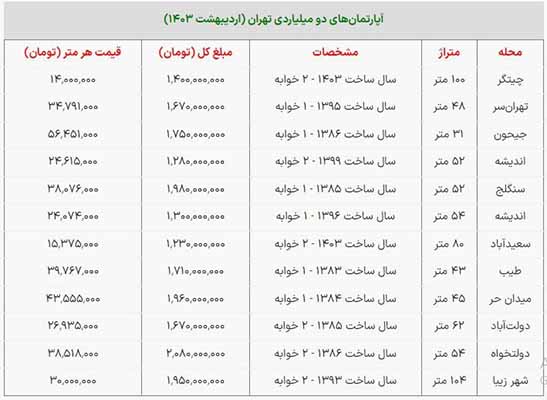 آمار مسکن 1402